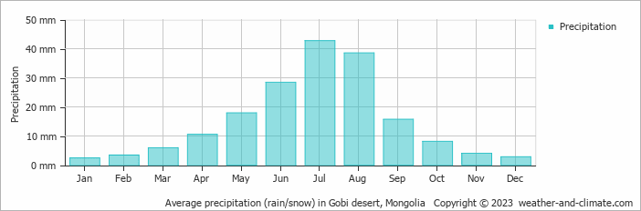 Average monthly rainfall, snow, precipitation in Gobi desert, Mongolia